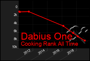 Total Graph of Dabius One