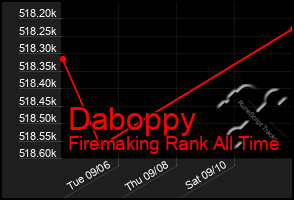 Total Graph of Daboppy