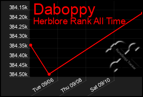 Total Graph of Daboppy