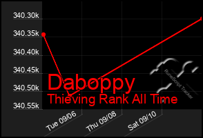 Total Graph of Daboppy