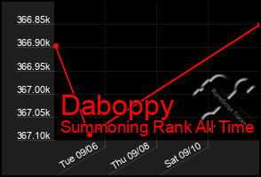 Total Graph of Daboppy