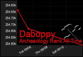 Total Graph of Daboppy