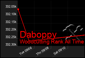 Total Graph of Daboppy