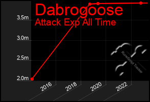 Total Graph of Dabrogoose