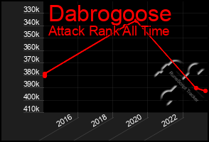 Total Graph of Dabrogoose