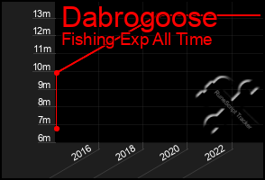 Total Graph of Dabrogoose