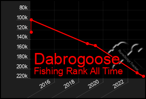 Total Graph of Dabrogoose