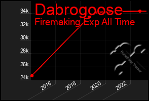 Total Graph of Dabrogoose