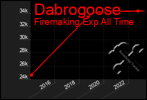 Total Graph of Dabrogoose