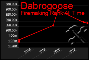 Total Graph of Dabrogoose