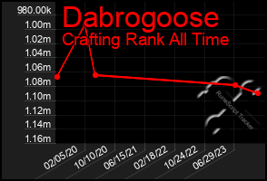 Total Graph of Dabrogoose