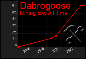 Total Graph of Dabrogoose