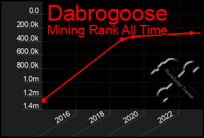 Total Graph of Dabrogoose