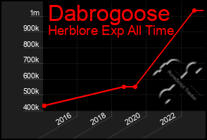 Total Graph of Dabrogoose