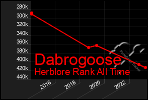 Total Graph of Dabrogoose