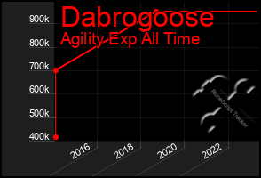 Total Graph of Dabrogoose