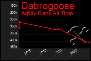 Total Graph of Dabrogoose