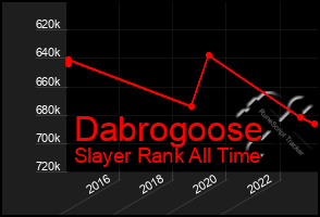 Total Graph of Dabrogoose