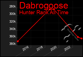Total Graph of Dabrogoose