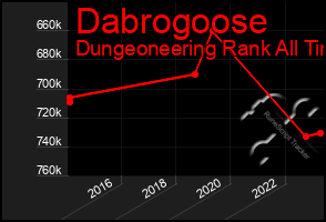 Total Graph of Dabrogoose