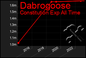 Total Graph of Dabrogoose