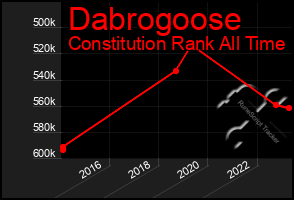 Total Graph of Dabrogoose