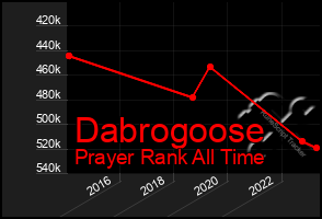 Total Graph of Dabrogoose