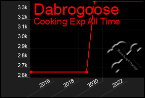 Total Graph of Dabrogoose