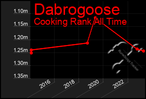 Total Graph of Dabrogoose