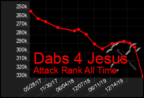 Total Graph of Dabs 4 Jesus