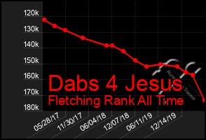 Total Graph of Dabs 4 Jesus