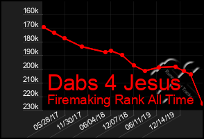 Total Graph of Dabs 4 Jesus