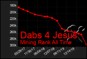 Total Graph of Dabs 4 Jesus