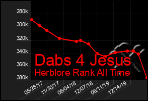 Total Graph of Dabs 4 Jesus