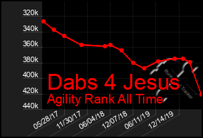 Total Graph of Dabs 4 Jesus