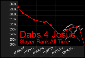 Total Graph of Dabs 4 Jesus