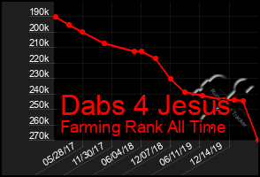 Total Graph of Dabs 4 Jesus