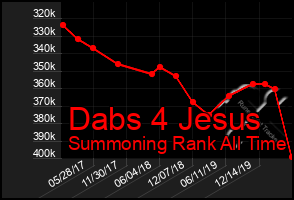 Total Graph of Dabs 4 Jesus