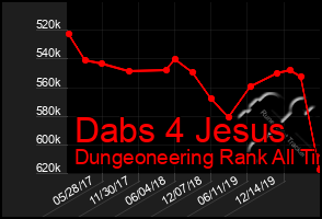 Total Graph of Dabs 4 Jesus