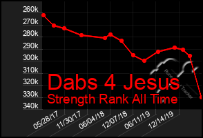 Total Graph of Dabs 4 Jesus