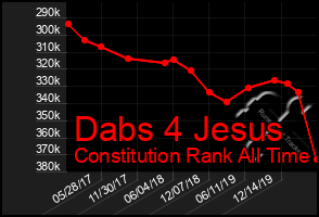 Total Graph of Dabs 4 Jesus