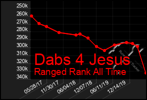 Total Graph of Dabs 4 Jesus