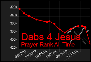 Total Graph of Dabs 4 Jesus