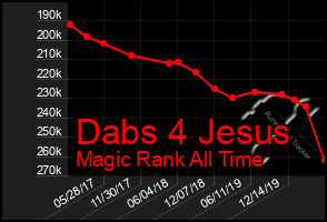 Total Graph of Dabs 4 Jesus