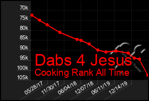 Total Graph of Dabs 4 Jesus