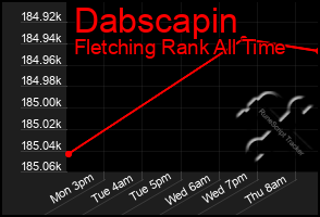 Total Graph of Dabscapin