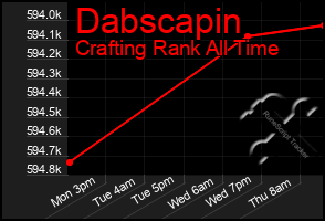 Total Graph of Dabscapin