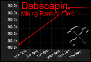 Total Graph of Dabscapin