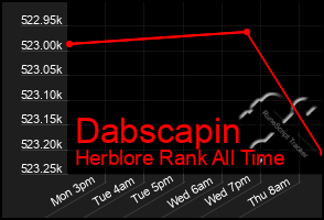 Total Graph of Dabscapin