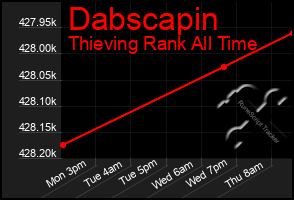 Total Graph of Dabscapin